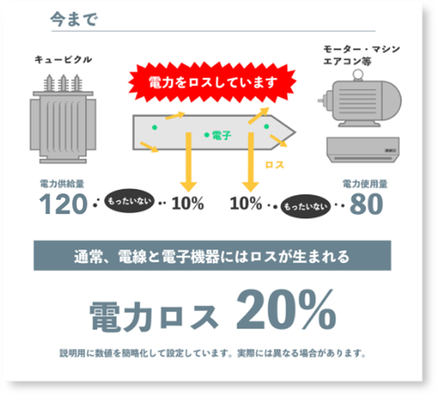 今まで　電力をロスしています