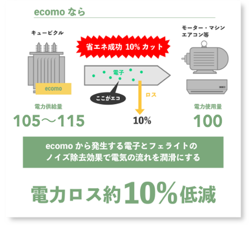 ecomoなら　省エネ成功10%カット